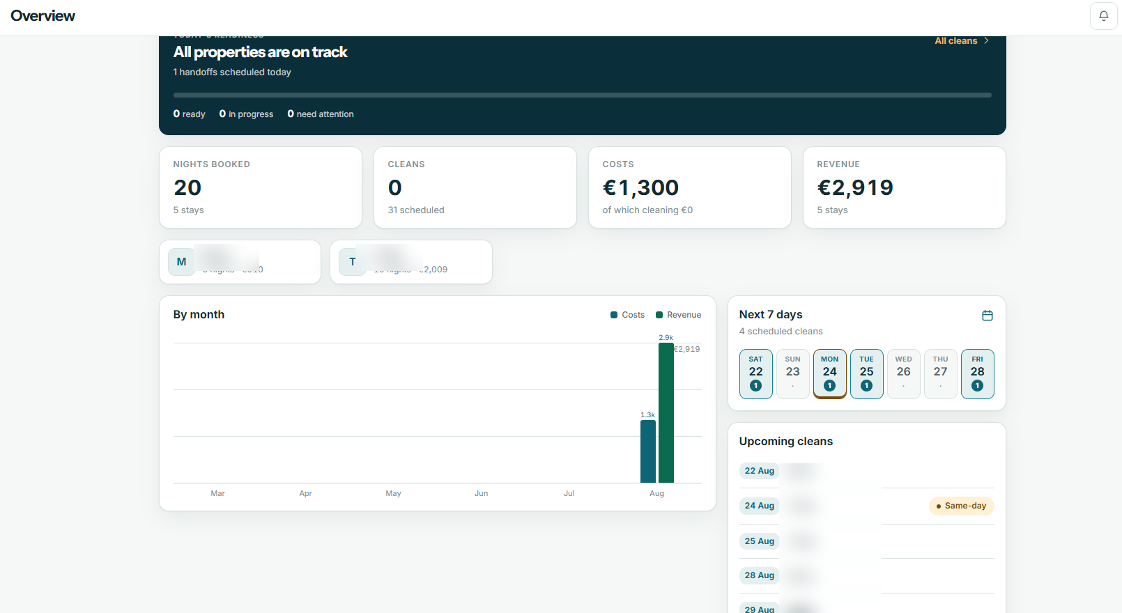 Anonymized Hoster overview showing readiness, revenue and upcoming cleans